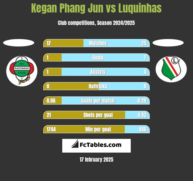 Kegan Phang Jun vs Luquinhas h2h player stats