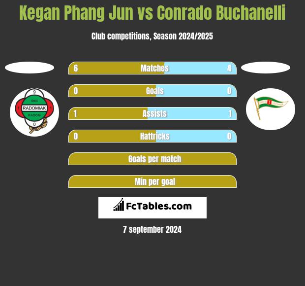 Kegan Phang Jun vs Conrado Buchanelli h2h player stats