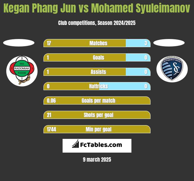 Kegan Phang Jun vs Mohamed Syuleimanov h2h player stats