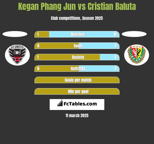 Kegan Phang Jun vs Cristian Baluta h2h player stats