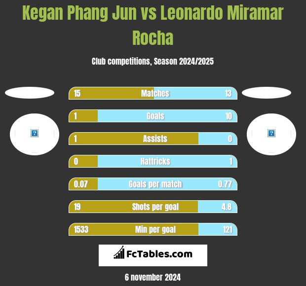 Kegan Phang Jun vs Leonardo Miramar Rocha h2h player stats