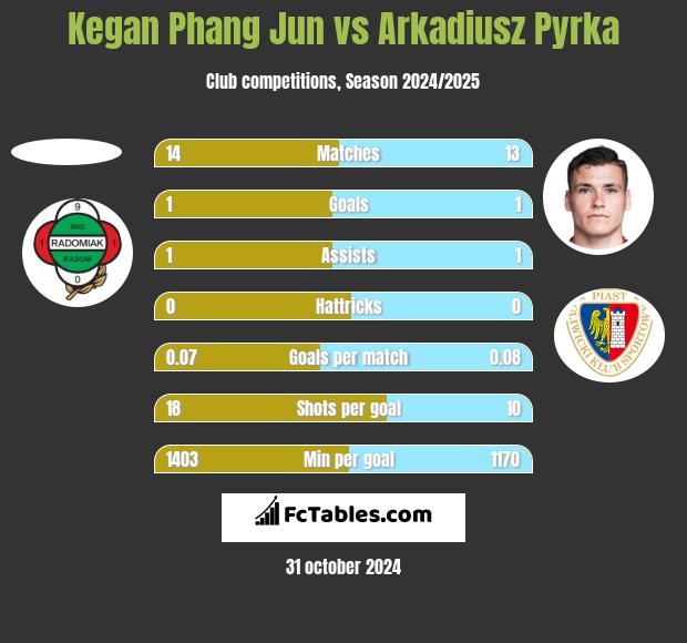 Kegan Phang Jun vs Arkadiusz Pyrka h2h player stats