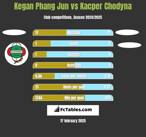 Kegan Phang Jun vs Kacper Chodyna h2h player stats