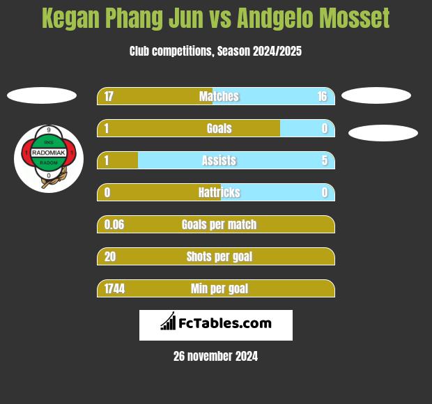 Kegan Phang Jun vs Andgelo Mosset h2h player stats