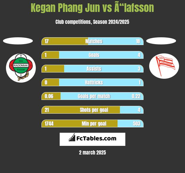 Kegan Phang Jun vs Ã“lafsson h2h player stats