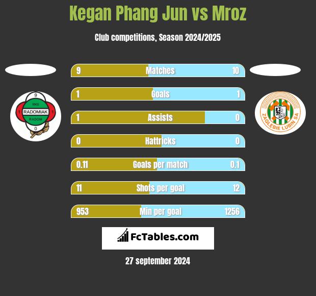 Kegan Phang Jun vs Mroz h2h player stats