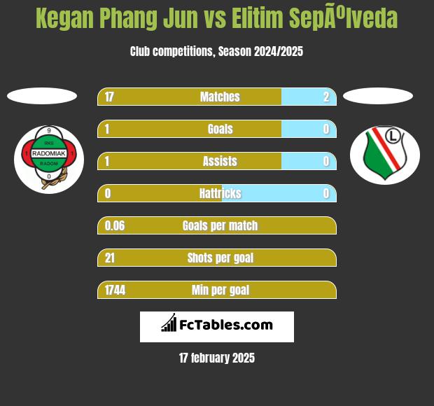 Kegan Phang Jun vs Elitim SepÃºlveda h2h player stats