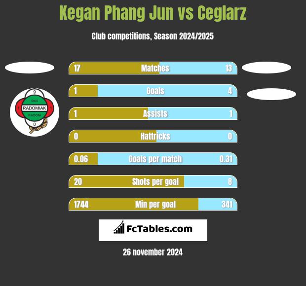 Kegan Phang Jun vs Ceglarz h2h player stats