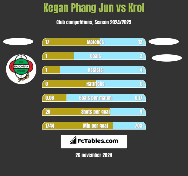 Kegan Phang Jun vs Krol h2h player stats