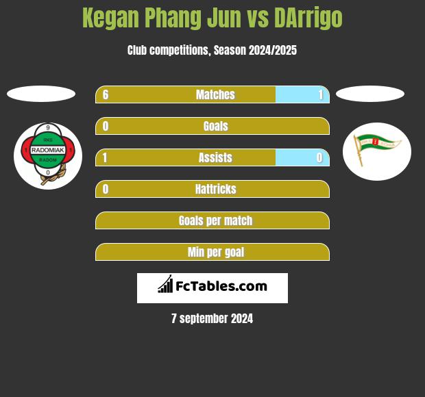 Kegan Phang Jun vs DArrigo h2h player stats