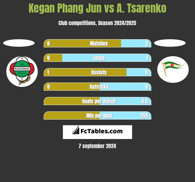 Kegan Phang Jun vs A. Tsarenko h2h player stats