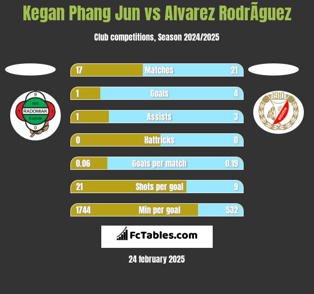 Kegan Phang Jun vs Alvarez RodrÃ­guez h2h player stats