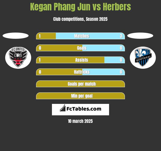 Kegan Phang Jun vs Herbers h2h player stats