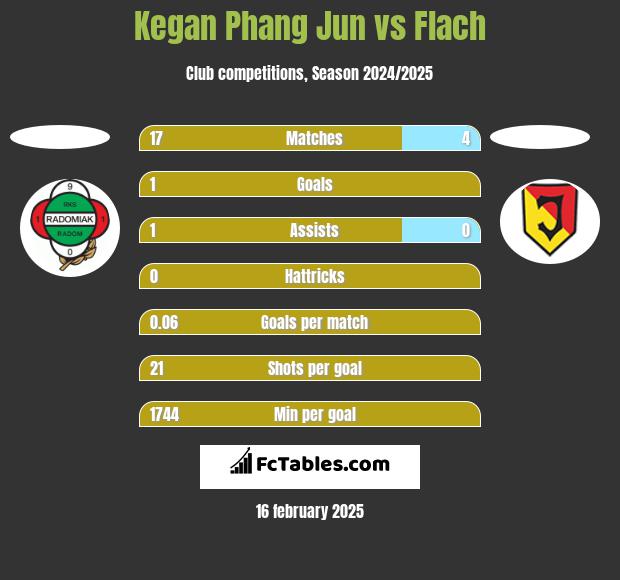 Kegan Phang Jun vs Flach h2h player stats