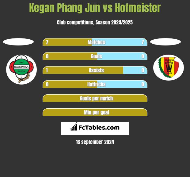 Kegan Phang Jun vs Hofmeister h2h player stats