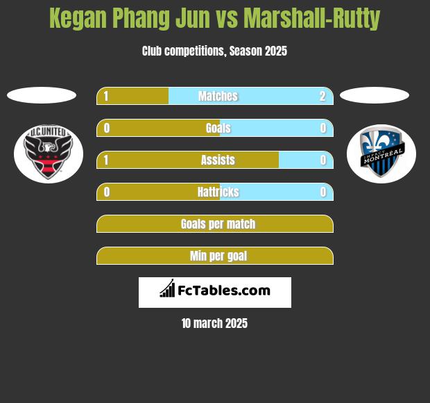 Kegan Phang Jun vs Marshall-Rutty h2h player stats