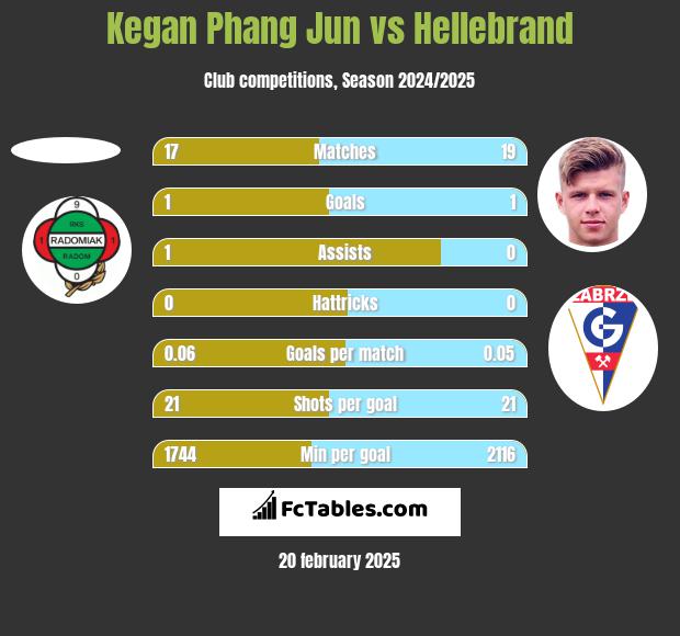 Kegan Phang Jun vs Hellebrand h2h player stats