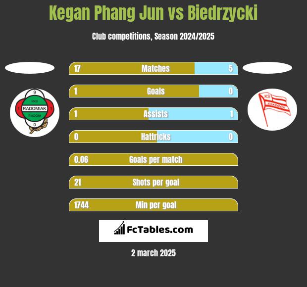 Kegan Phang Jun vs Biedrzycki h2h player stats