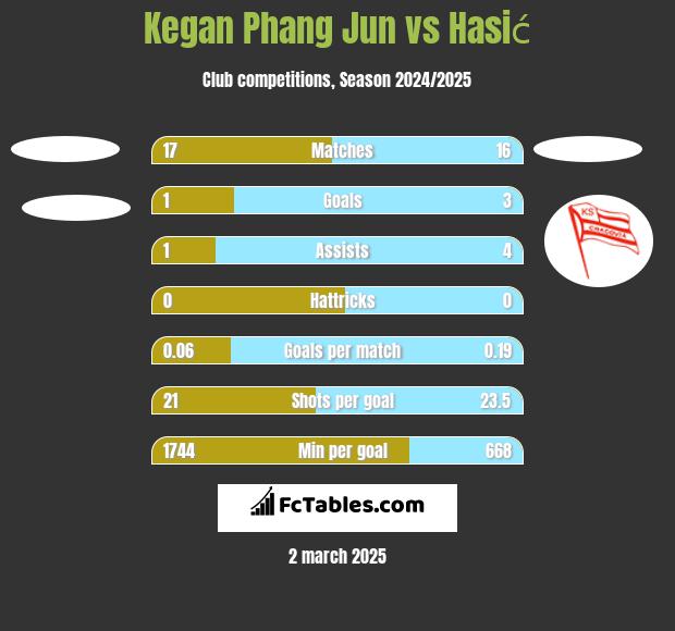 Kegan Phang Jun vs Hasić h2h player stats