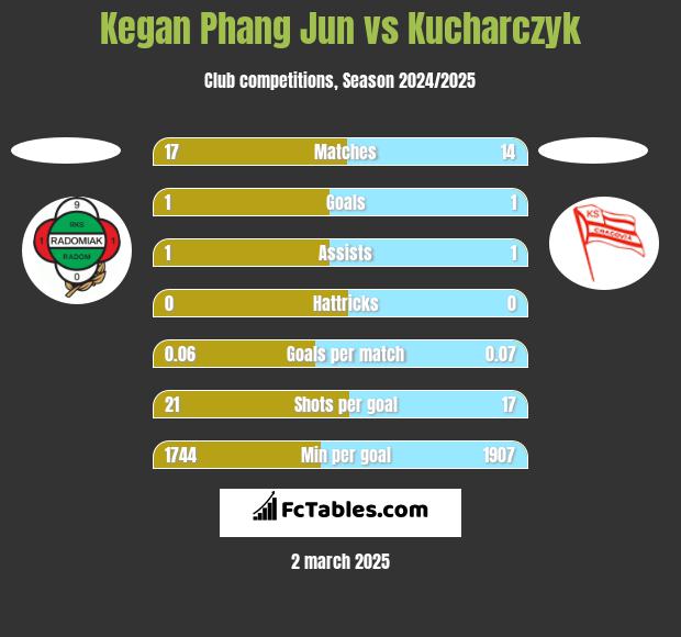 Kegan Phang Jun vs Kucharczyk h2h player stats