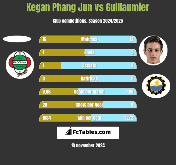 Kegan Phang Jun vs Guillaumier h2h player stats