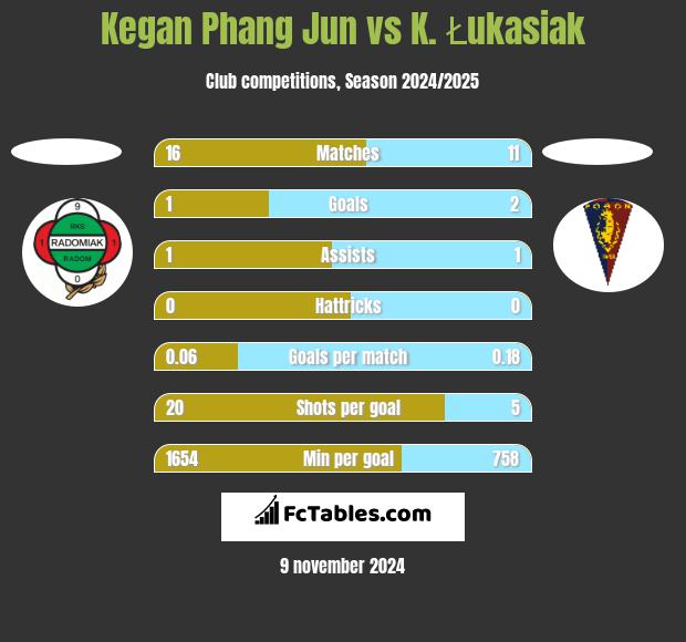 Kegan Phang Jun vs K. Łukasiak h2h player stats