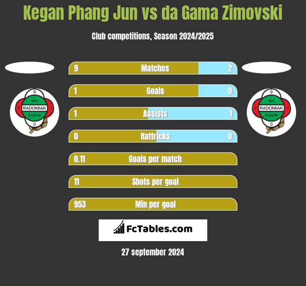 Kegan Phang Jun vs da Gama Zimovski h2h player stats