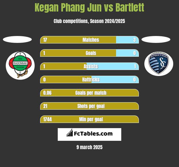 Kegan Phang Jun vs Bartlett h2h player stats