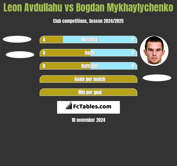 Leon Avdullahu vs Bogdan Mykhaylychenko h2h player stats