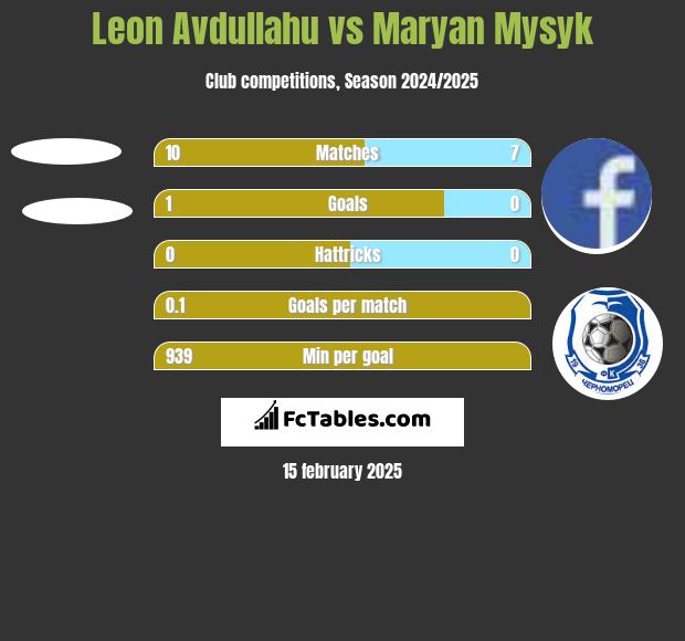 Leon Avdullahu vs Maryan Mysyk h2h player stats