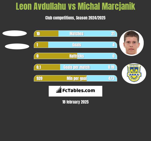 Leon Avdullahu vs Michał Marcjanik h2h player stats