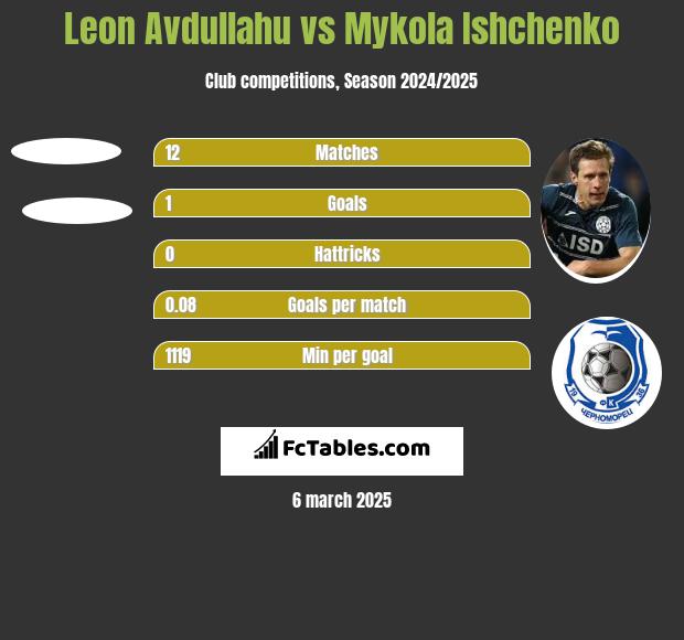 Leon Avdullahu vs Mykola Ishchenko h2h player stats