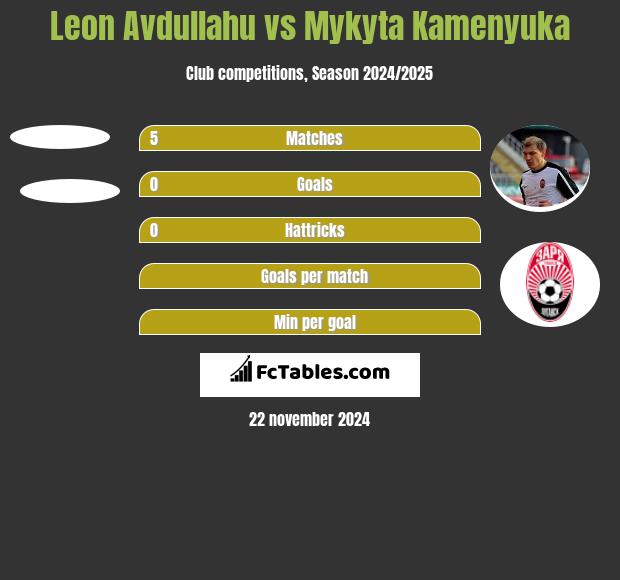 Leon Avdullahu vs Mykyta Kamieniuka h2h player stats