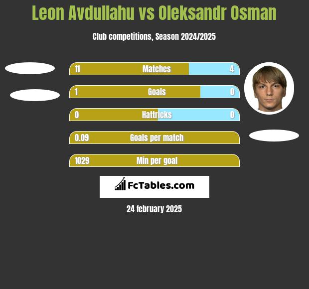 Leon Avdullahu vs Ołeksandr Osman h2h player stats