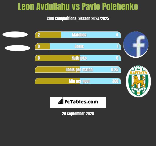 Leon Avdullahu vs Pavlo Polehenko h2h player stats