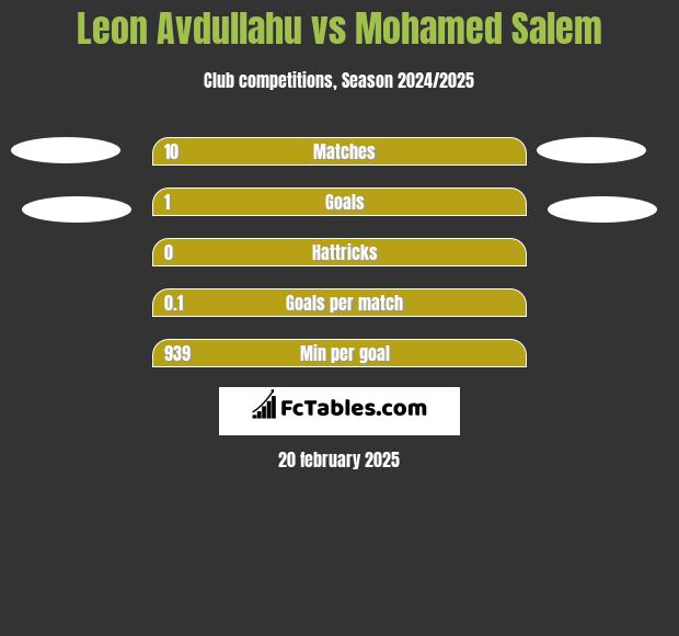 Leon Avdullahu vs Mohamed Salem h2h player stats