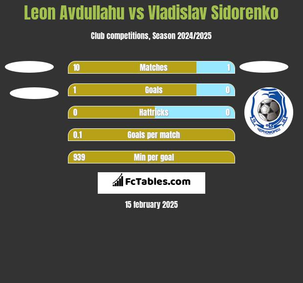 Leon Avdullahu vs Vladislav Sidorenko h2h player stats