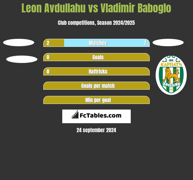 Leon Avdullahu vs Vladimir Baboglo h2h player stats