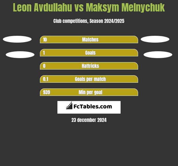 Leon Avdullahu vs Maksym Melnychuk h2h player stats