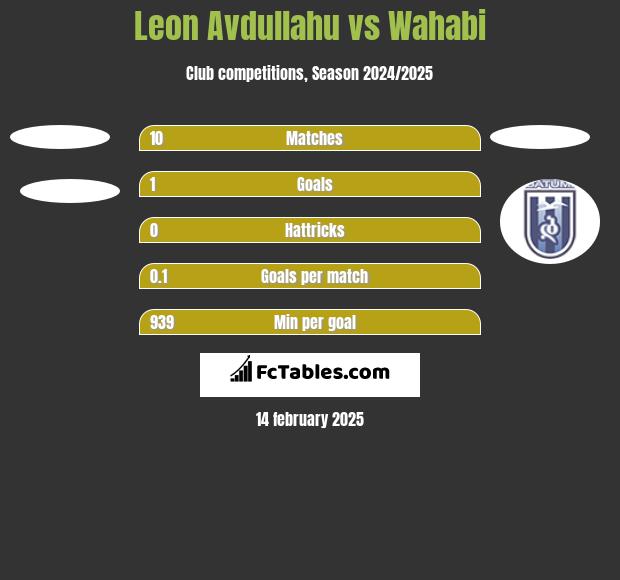 Leon Avdullahu vs Wahabi h2h player stats