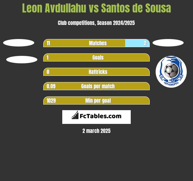 Leon Avdullahu vs Santos de Sousa h2h player stats