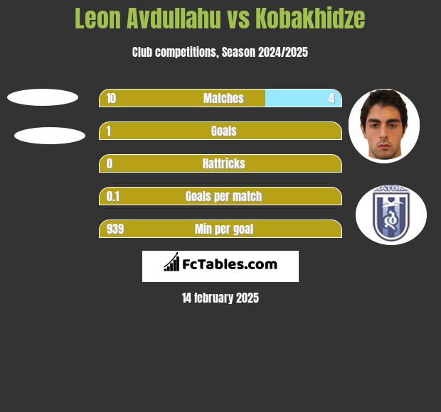 Leon Avdullahu vs Kobakhidze h2h player stats