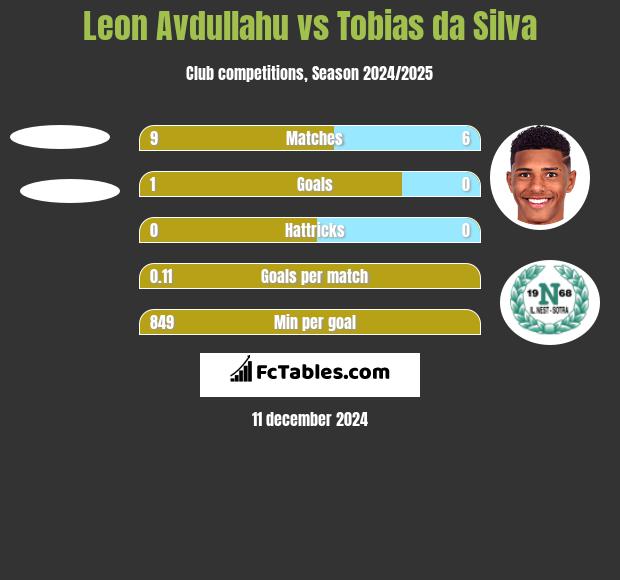 Leon Avdullahu vs Tobias da Silva h2h player stats