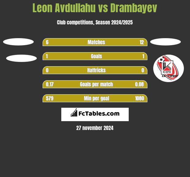 Leon Avdullahu vs Drambayev h2h player stats