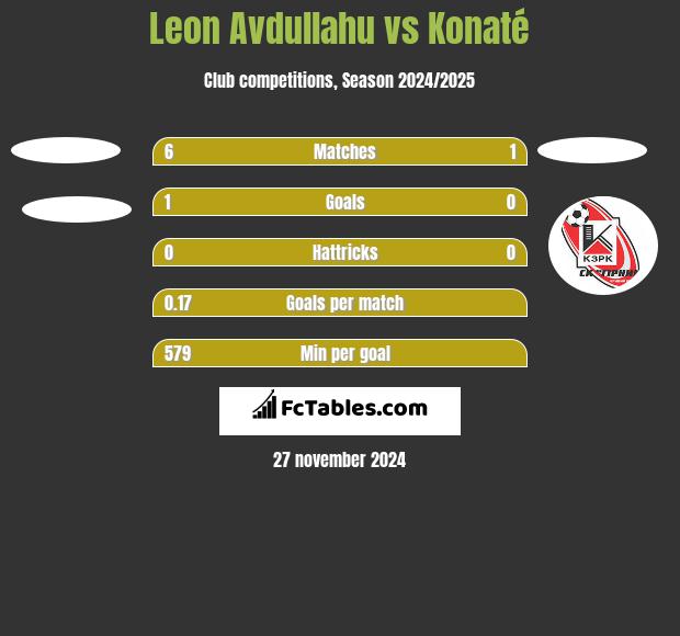 Leon Avdullahu vs Konaté h2h player stats