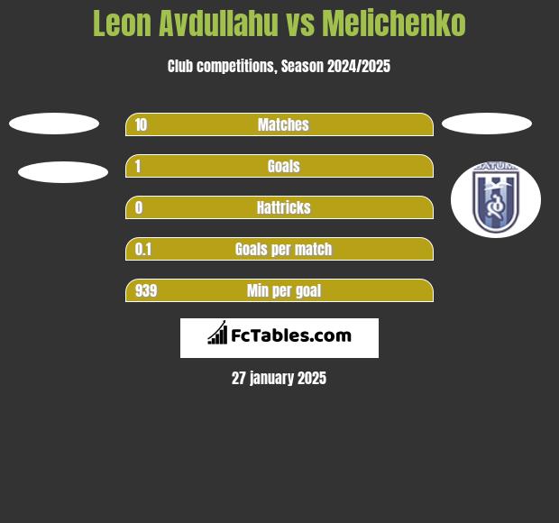 Leon Avdullahu vs Melichenko h2h player stats