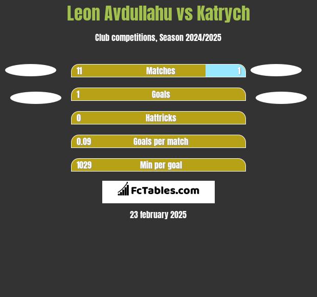 Leon Avdullahu vs Katrych h2h player stats