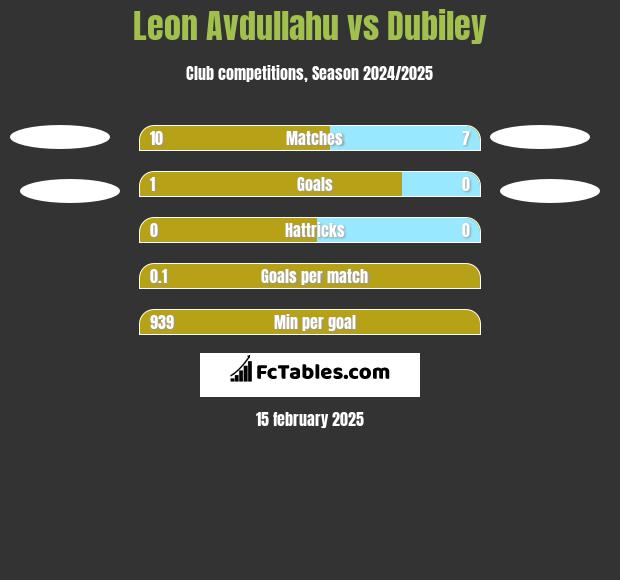 Leon Avdullahu vs Dubiley h2h player stats