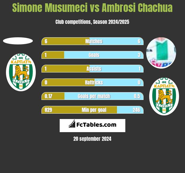 Simone Musumeci vs Ambrosi Chachua h2h player stats