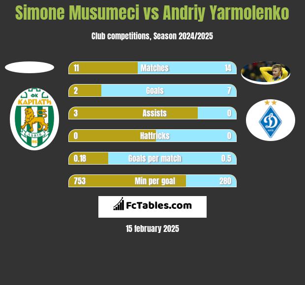 Simone Musumeci vs Andrij Jarmołenko h2h player stats